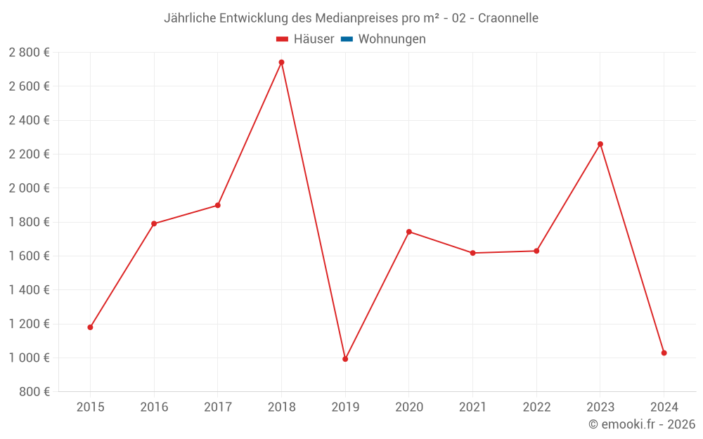 Jährliche Entwicklung des Medianpreises pro m² - 02 - Craonnelle