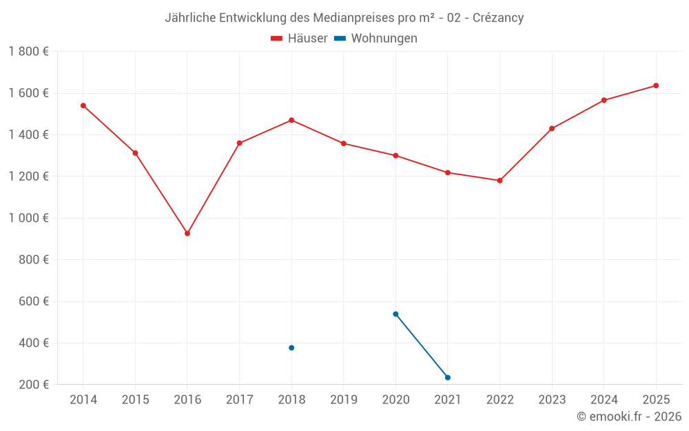 Jährliche Entwicklung des Medianpreises pro m² - 02 - Crézancy