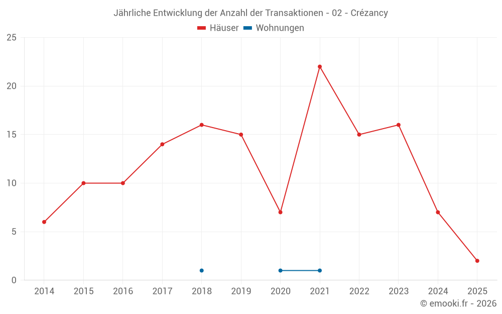 Jährliche Entwicklung der Anzahl der Transaktionen - 02 - Crézancy