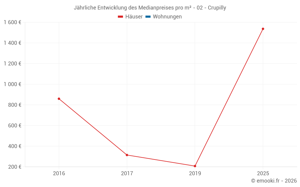 Jährliche Entwicklung des Medianpreises pro m² - 02 - Crupilly