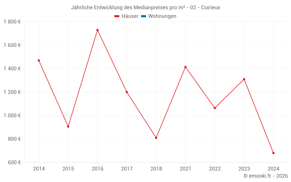 Jährliche Entwicklung des Medianpreises pro m² - 02 - Cuirieux