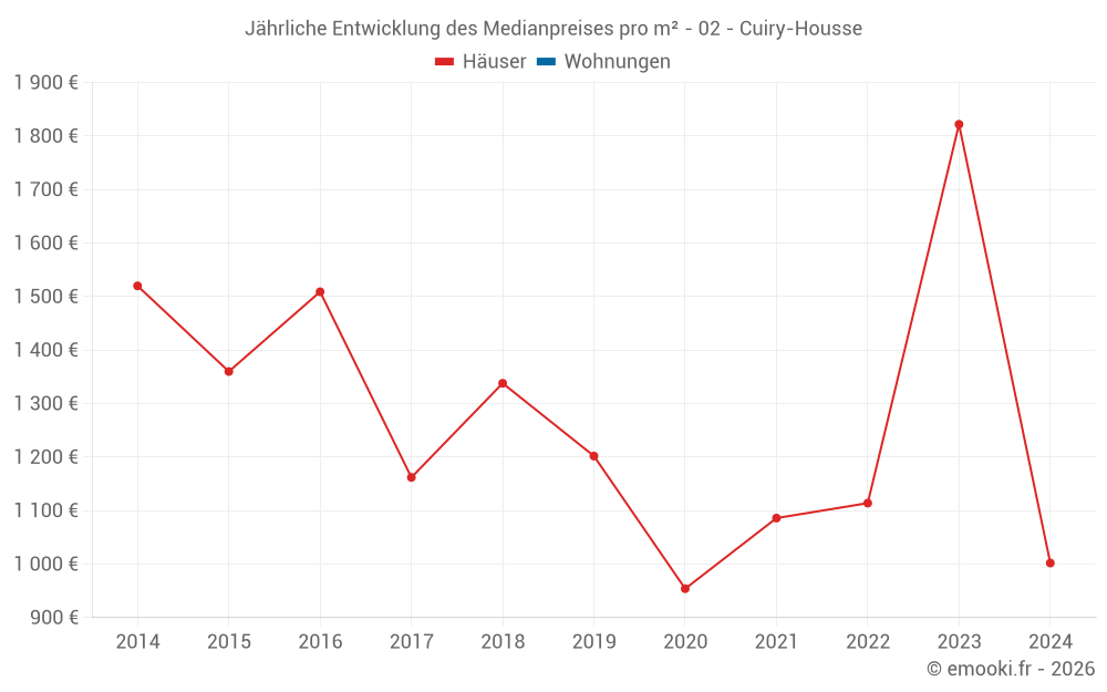 Jährliche Entwicklung des Medianpreises pro m² - 02 - Cuiry-Housse