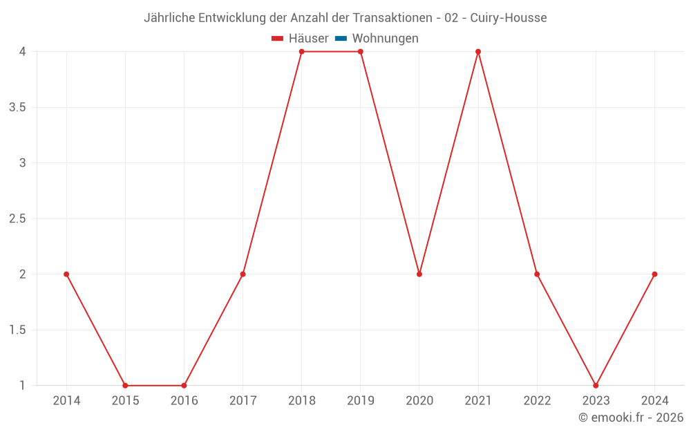 Jährliche Entwicklung der Anzahl der Transaktionen - 02 - Cuiry-Housse