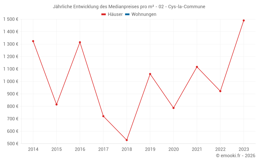 Jährliche Entwicklung des Medianpreises pro m² - 02 - Cys-la-Commune