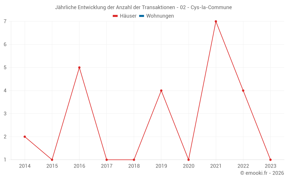 Jährliche Entwicklung der Anzahl der Transaktionen - 02 - Cys-la-Commune