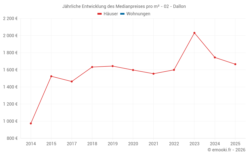 Jährliche Entwicklung des Medianpreises pro m² - 02 - Dallon