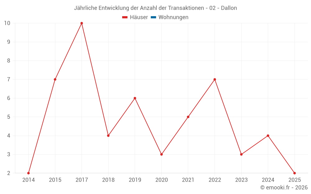 Jährliche Entwicklung der Anzahl der Transaktionen - 02 - Dallon