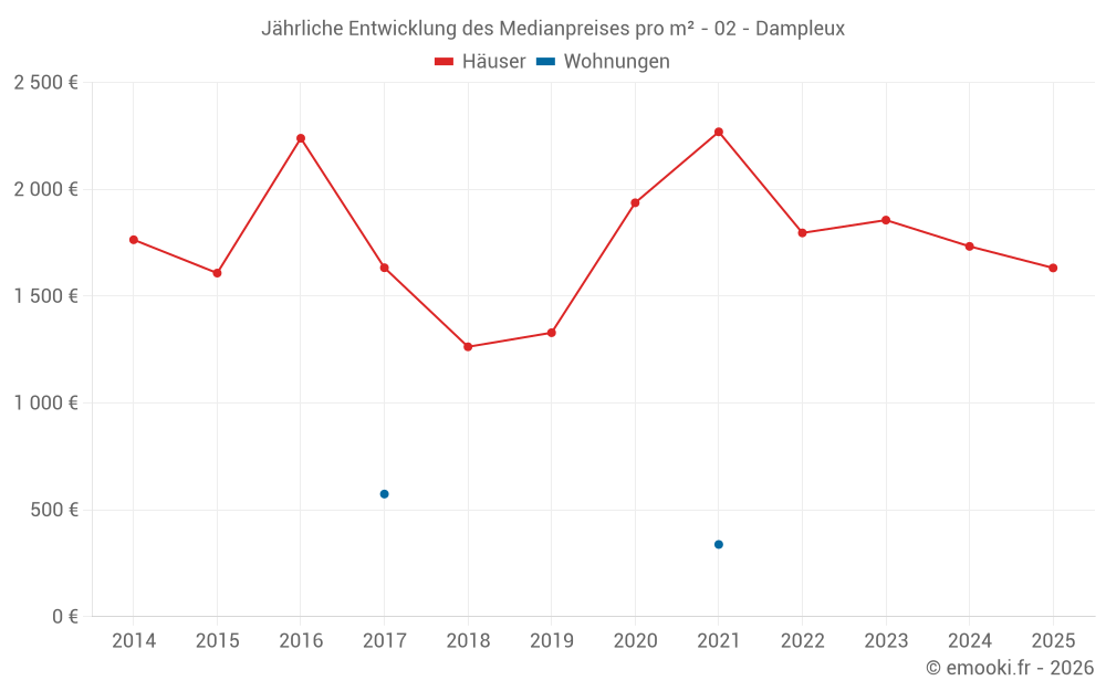 Jährliche Entwicklung des Medianpreises pro m² - 02 - Dampleux