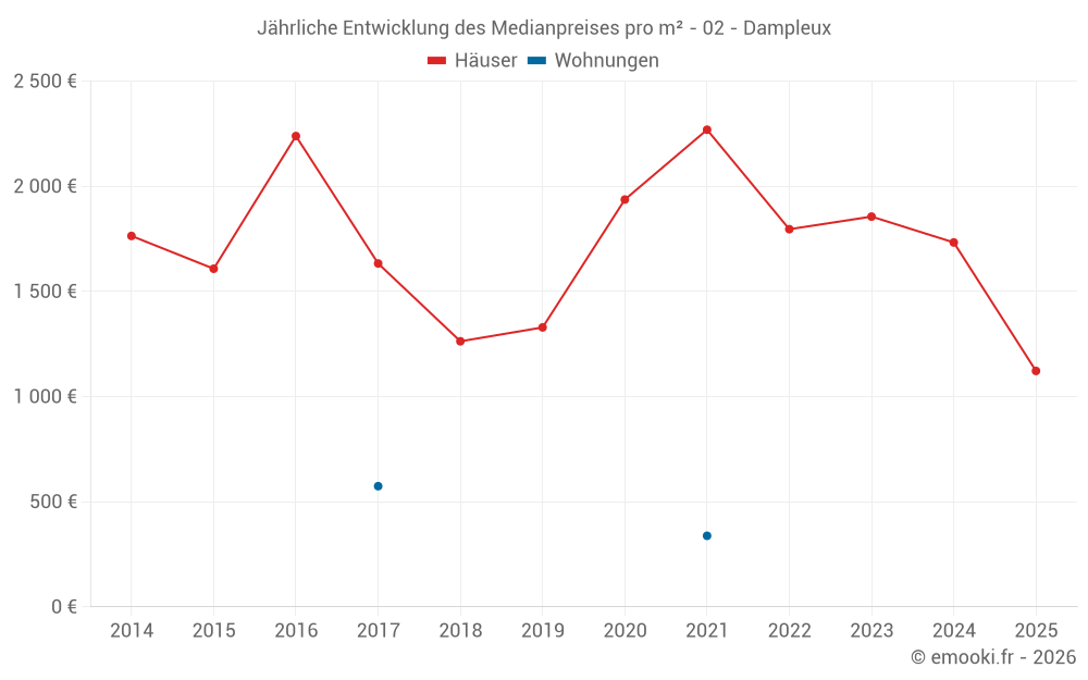 Jährliche Entwicklung des Medianpreises pro m² - 02 - Dampleux