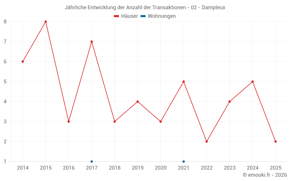 Jährliche Entwicklung der Anzahl der Transaktionen - 02 - Dampleux