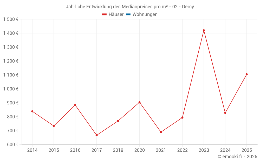 Jährliche Entwicklung des Medianpreises pro m² - 02 - Dercy