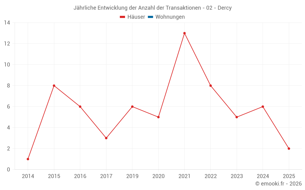 Jährliche Entwicklung der Anzahl der Transaktionen - 02 - Dercy
