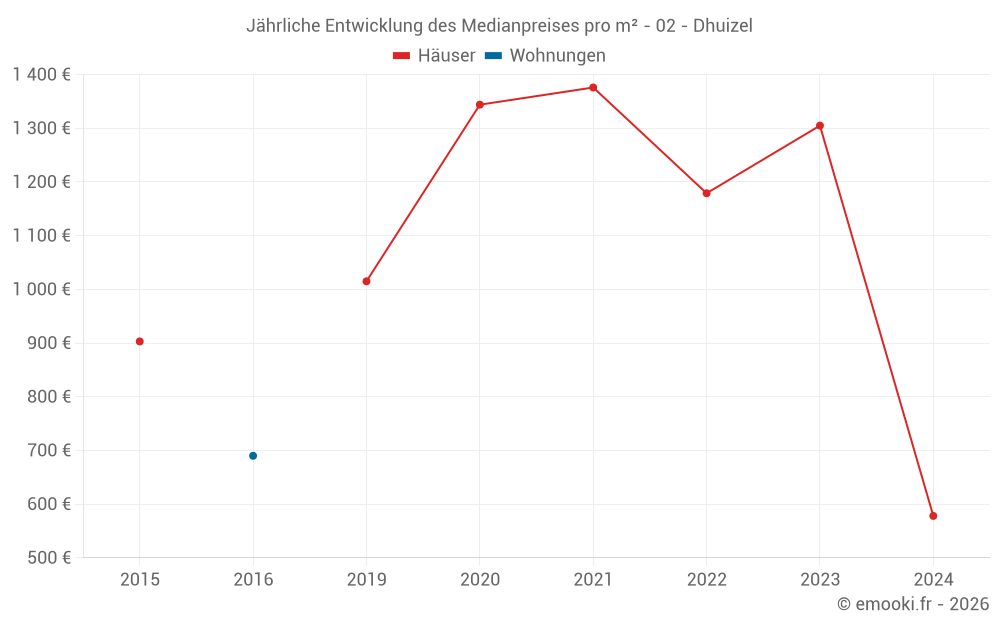Jährliche Entwicklung des Medianpreises pro m² - 02 - Dhuizel