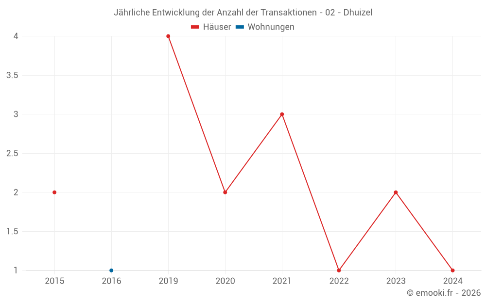 Jährliche Entwicklung der Anzahl der Transaktionen - 02 - Dhuizel
