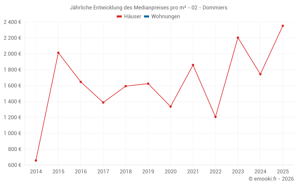 Jährliche Entwicklung des Medianpreises pro m² - 02 - Dommiers