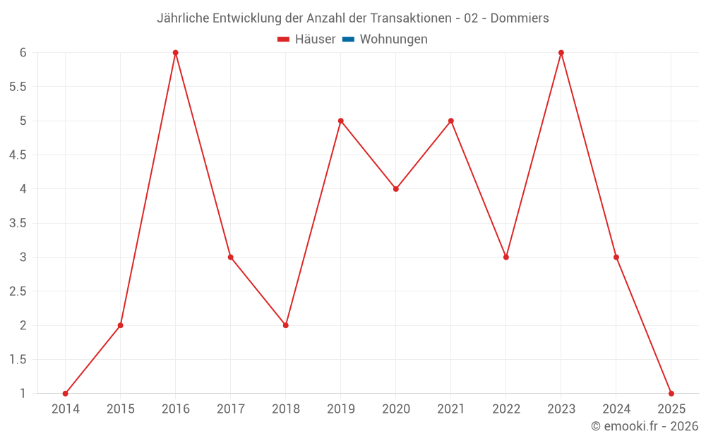 Jährliche Entwicklung der Anzahl der Transaktionen - 02 - Dommiers