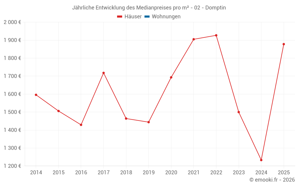 Jährliche Entwicklung des Medianpreises pro m² - 02 - Domptin