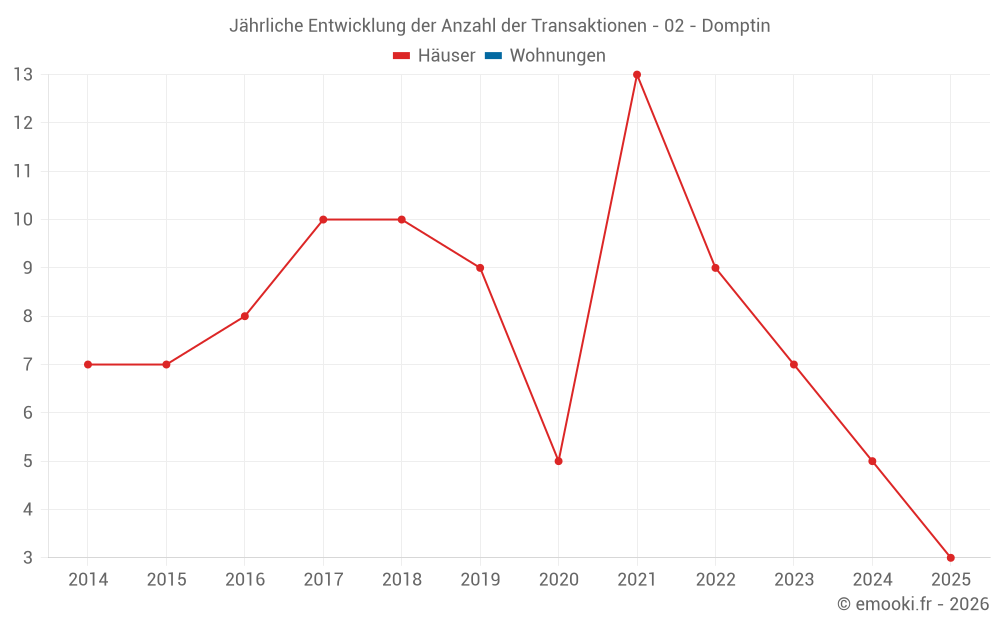 Jährliche Entwicklung der Anzahl der Transaktionen - 02 - Domptin
