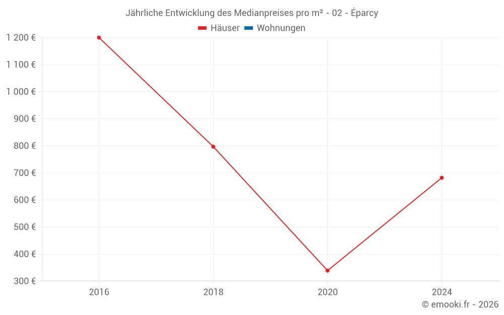 Jährliche Entwicklung des Medianpreises pro m² - 02 - Éparcy