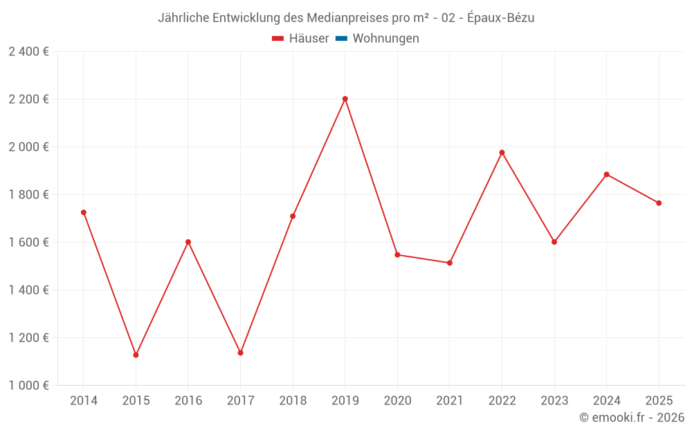 Jährliche Entwicklung des Medianpreises pro m² - 02 - Épaux-Bézu