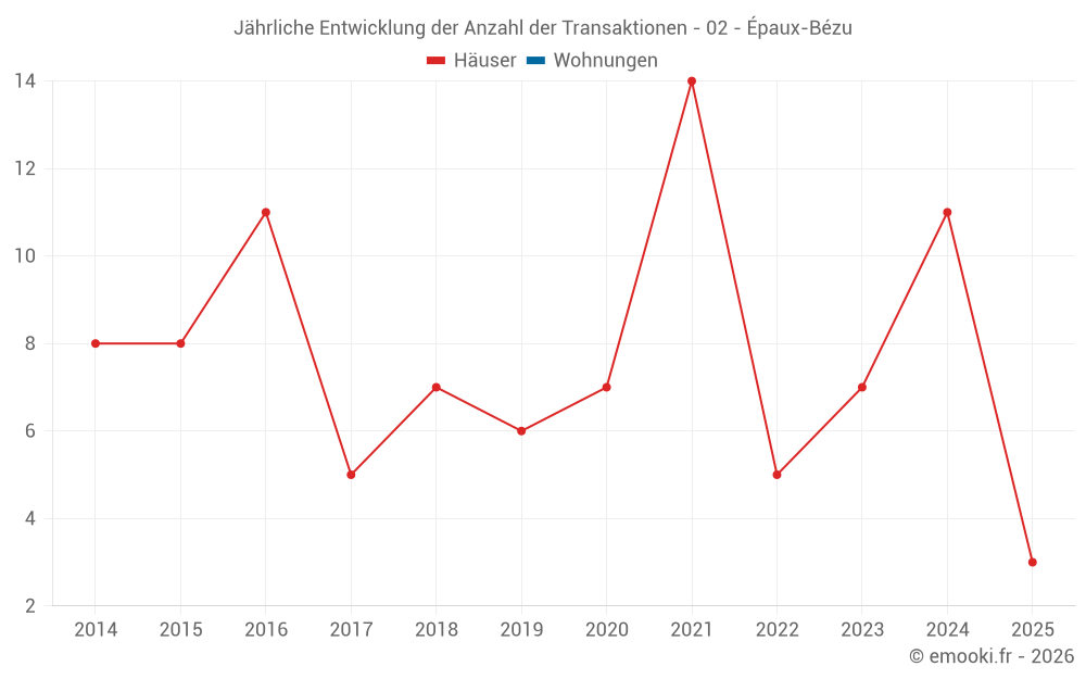 Jährliche Entwicklung der Anzahl der Transaktionen - 02 - Épaux-Bézu