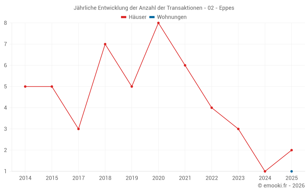 Jährliche Entwicklung der Anzahl der Transaktionen - 02 - Eppes