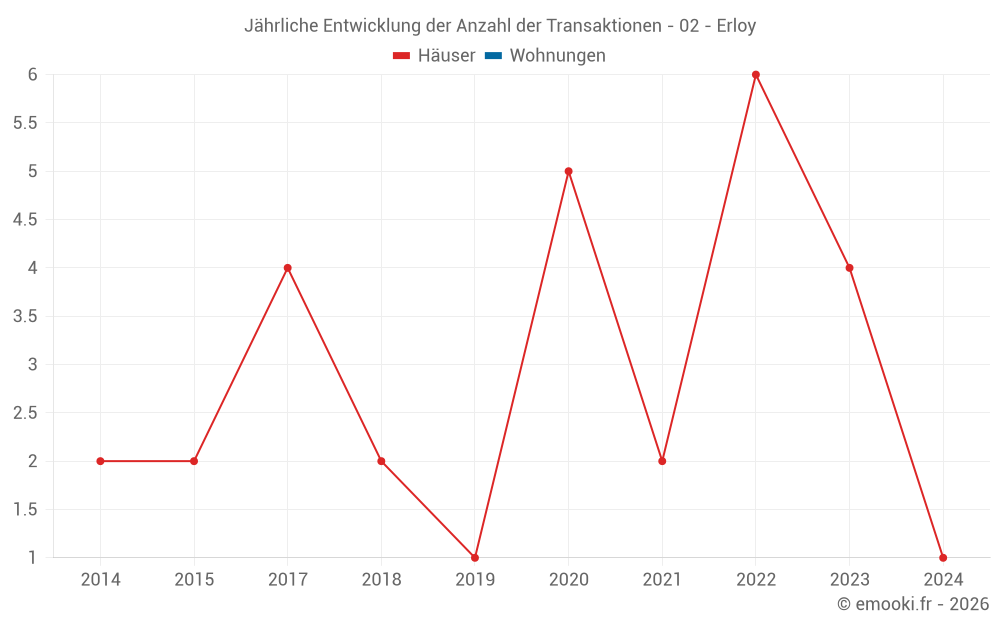 Jährliche Entwicklung der Anzahl der Transaktionen - 02 - Erloy