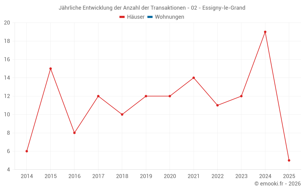 Jährliche Entwicklung der Anzahl der Transaktionen - 02 - Essigny-le-Grand