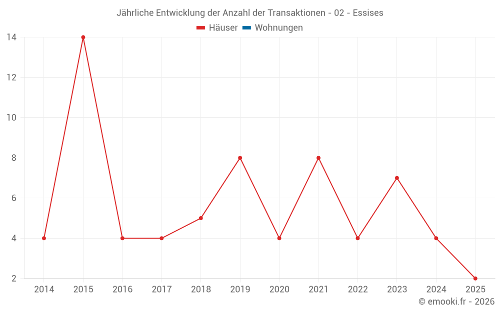 Jährliche Entwicklung der Anzahl der Transaktionen - 02 - Essises