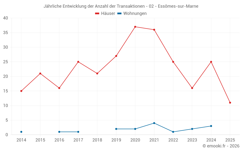 Jährliche Entwicklung der Anzahl der Transaktionen - 02 - Essômes-sur-Marne