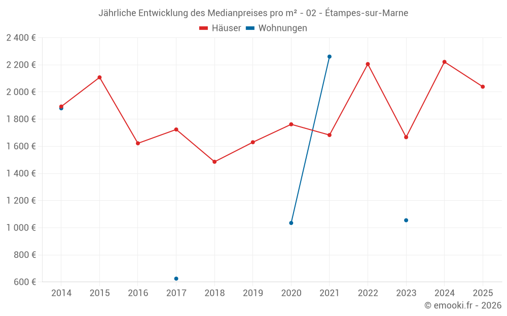 Jährliche Entwicklung des Medianpreises pro m² - 02 - Étampes-sur-Marne