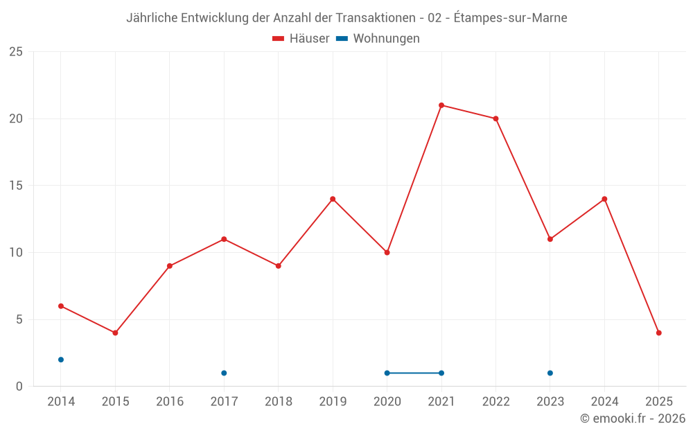 Jährliche Entwicklung der Anzahl der Transaktionen - 02 - Étampes-sur-Marne