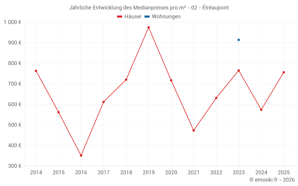 Jährliche Entwicklung des Medianpreises pro m² - 02 - Étréaupont