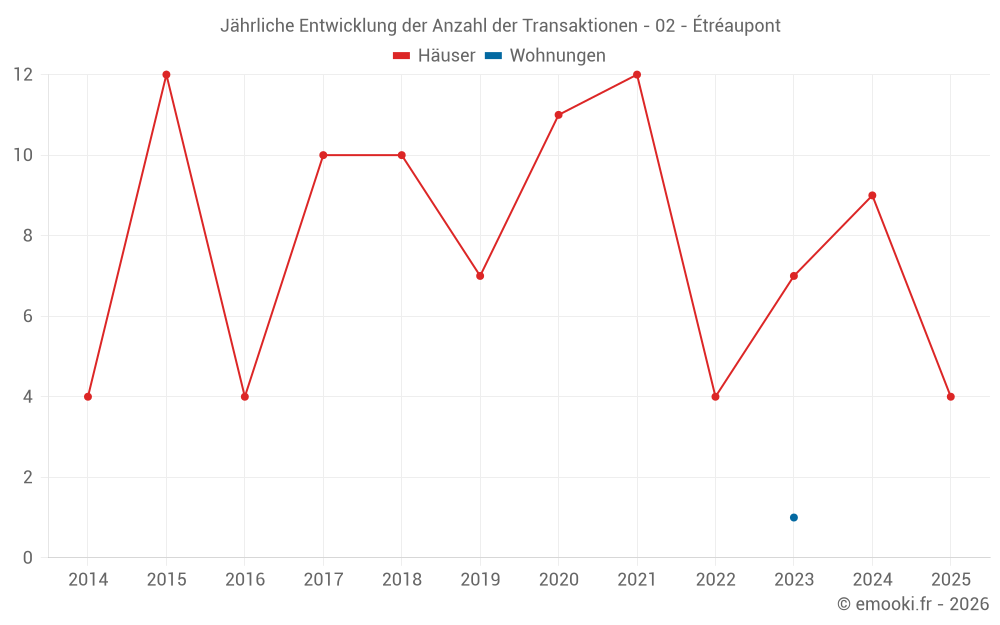 Jährliche Entwicklung der Anzahl der Transaktionen - 02 - Étréaupont