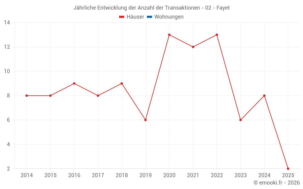 Jährliche Entwicklung der Anzahl der Transaktionen - 02 - Fayet