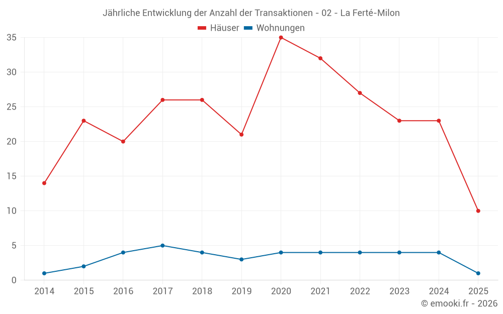 Jährliche Entwicklung der Anzahl der Transaktionen - 02 - La Ferté-Milon