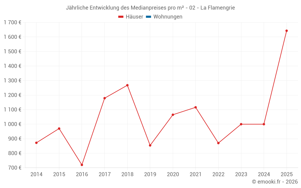 Jährliche Entwicklung des Medianpreises pro m² - 02 - La Flamengrie