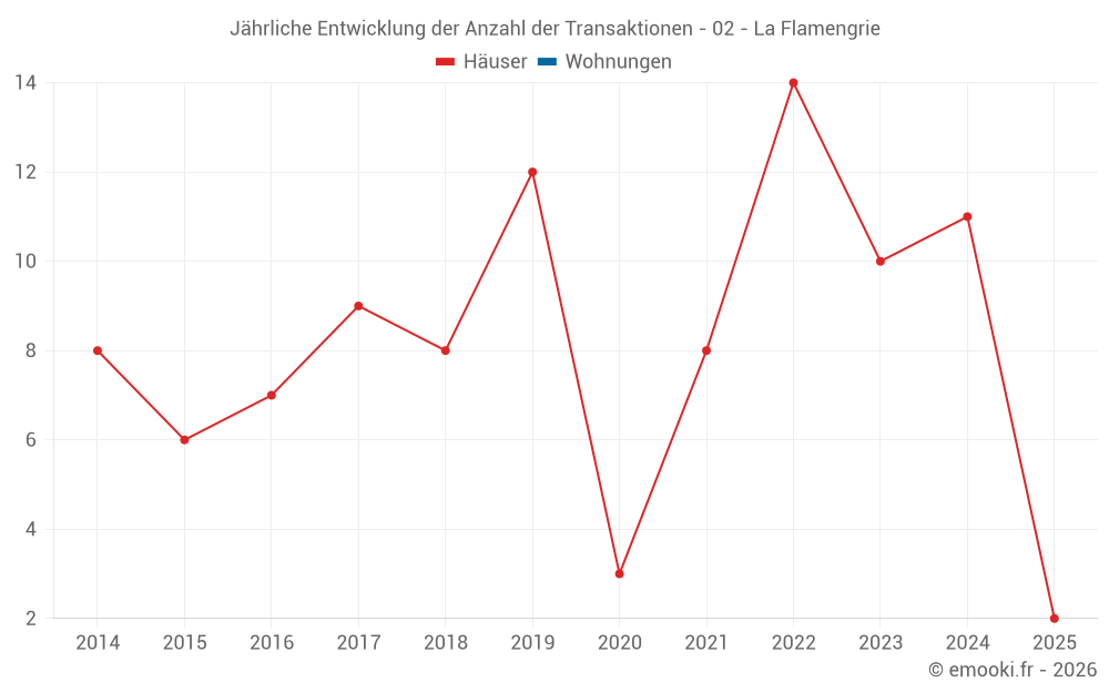 Jährliche Entwicklung der Anzahl der Transaktionen - 02 - La Flamengrie