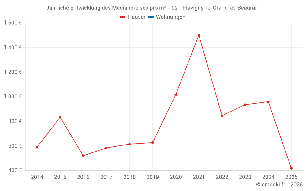 Jährliche Entwicklung des Medianpreises pro m² - 02 - Flavigny-le-Grand-et-Beaurain
