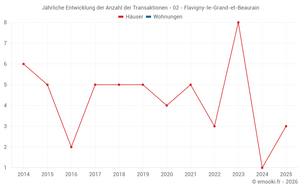 Jährliche Entwicklung der Anzahl der Transaktionen - 02 - Flavigny-le-Grand-et-Beaurain
