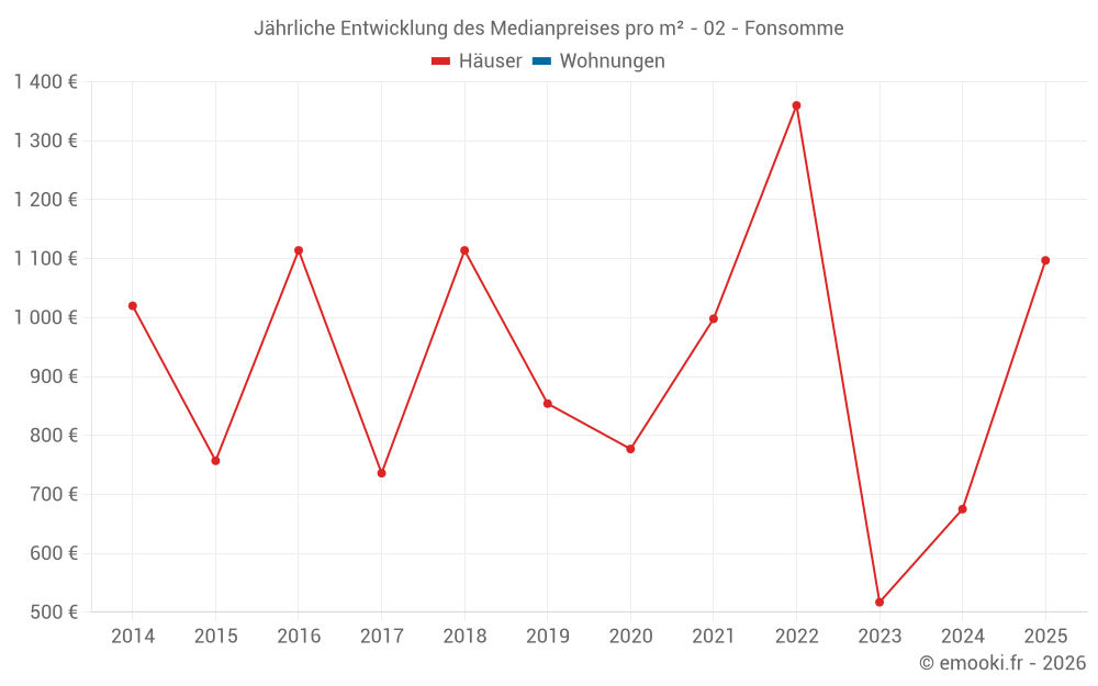 Jährliche Entwicklung des Medianpreises pro m² - 02 - Fonsomme