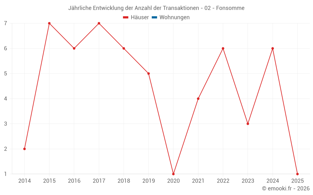 Jährliche Entwicklung der Anzahl der Transaktionen - 02 - Fonsomme