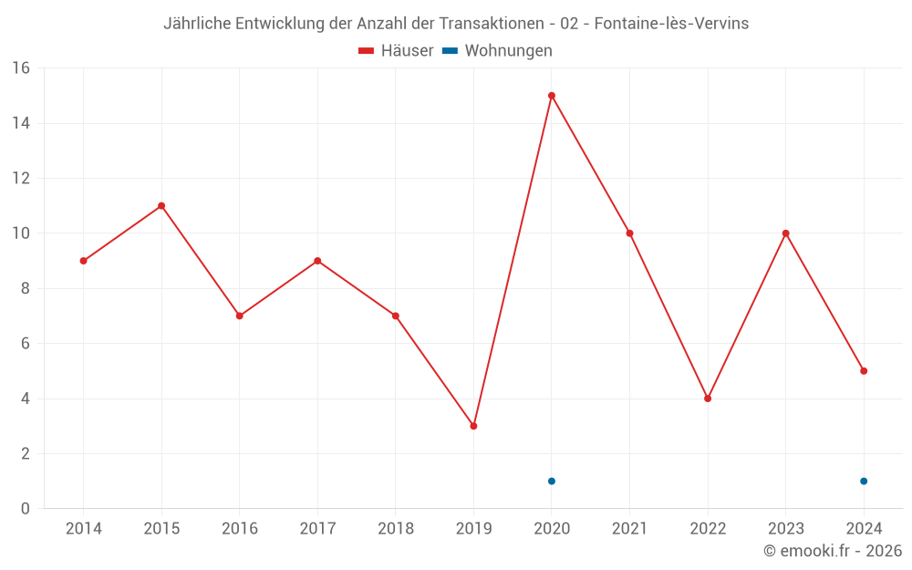 Jährliche Entwicklung der Anzahl der Transaktionen - 02 - Fontaine-lès-Vervins