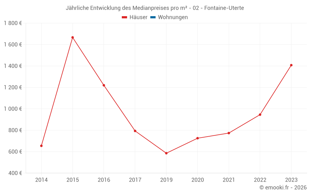 Jährliche Entwicklung des Medianpreises pro m² - 02 - Fontaine-Uterte