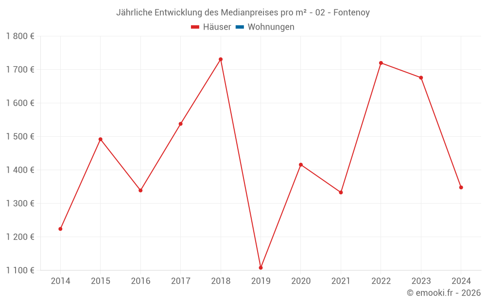 Jährliche Entwicklung des Medianpreises pro m² - 02 - Fontenoy