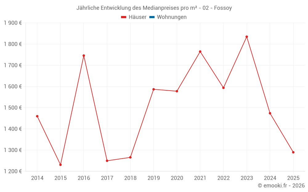 Jährliche Entwicklung des Medianpreises pro m² - 02 - Fossoy