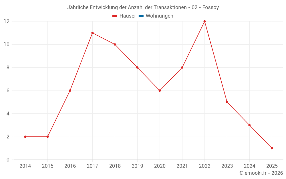Jährliche Entwicklung der Anzahl der Transaktionen - 02 - Fossoy