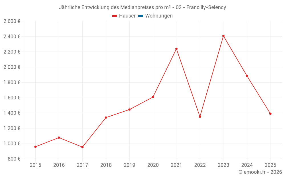 Jährliche Entwicklung des Medianpreises pro m² - 02 - Francilly-Selency