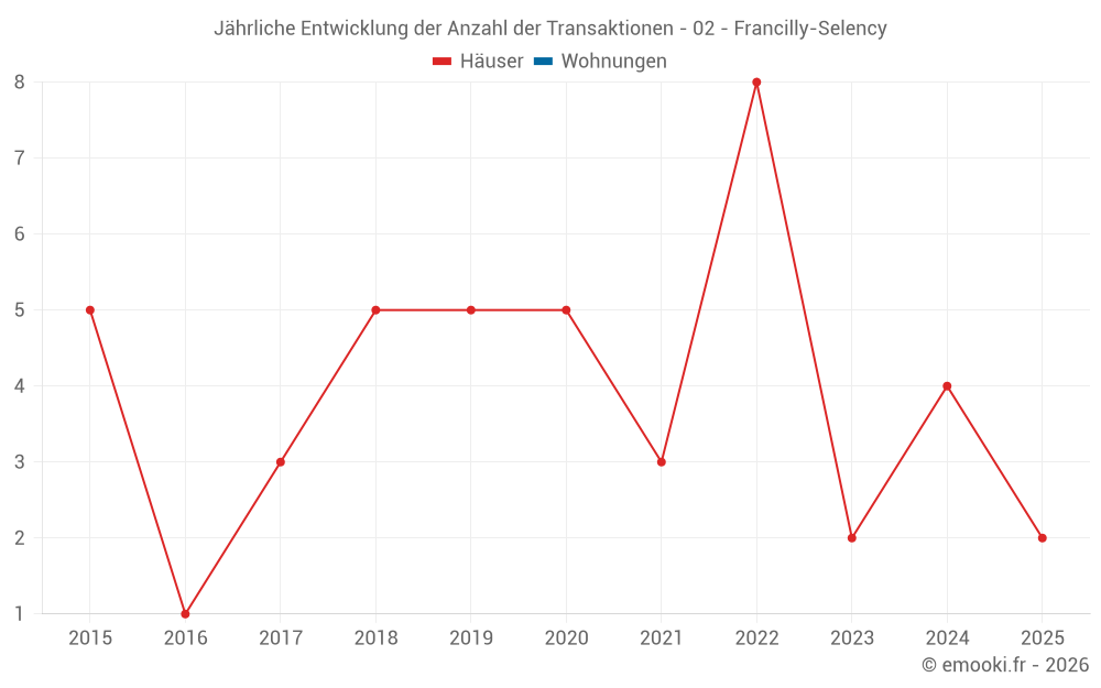 Jährliche Entwicklung der Anzahl der Transaktionen - 02 - Francilly-Selency