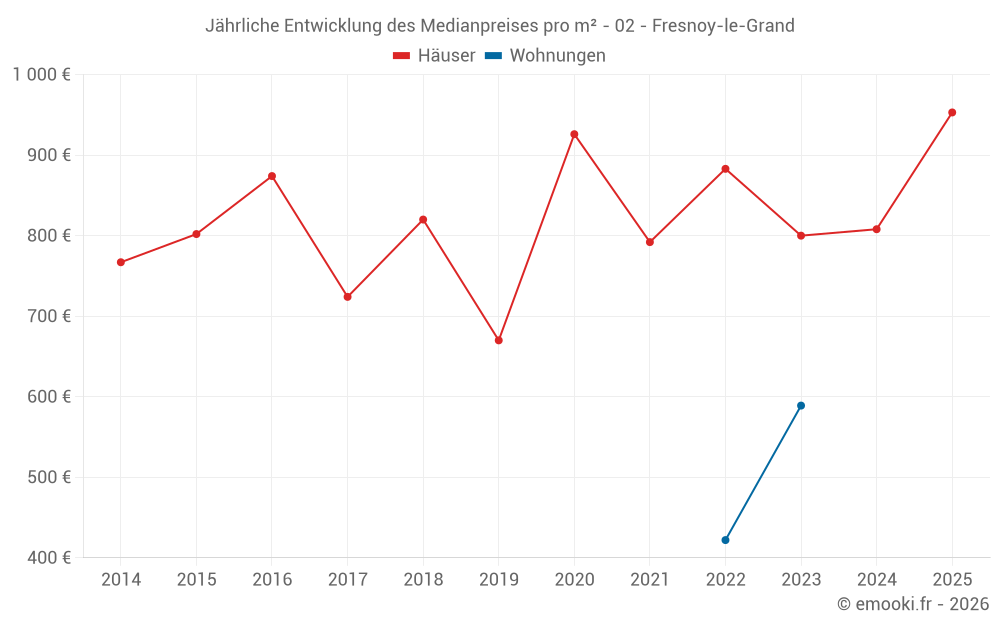 Jährliche Entwicklung des Medianpreises pro m² - 02 - Fresnoy-le-Grand